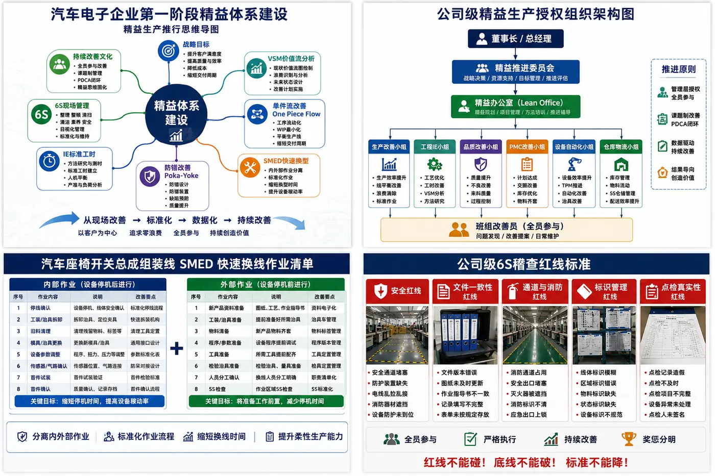 汽车电子精益改善、VSM与SMED项目现场资料